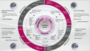 Kate Burda & Co. revenue strategy diagram illustrating revenue management and profitable growth.