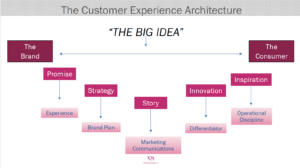 Diagram illustrating customer experience architecture and Kate Burda & Co.’s revenue strategy.