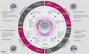 Revenue development vision and Kate Burda & Co. framework illustrating sales, marketing, and profitable growth.