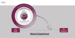 Kate Burda & Co. brand experience model illustrating brand, products, and consumer connection.