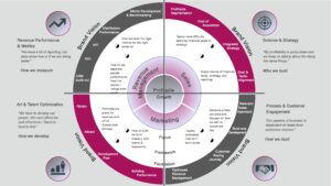 Kate Burda & Co. "Where You Win" visual framework for revenue vision and team empowerment.