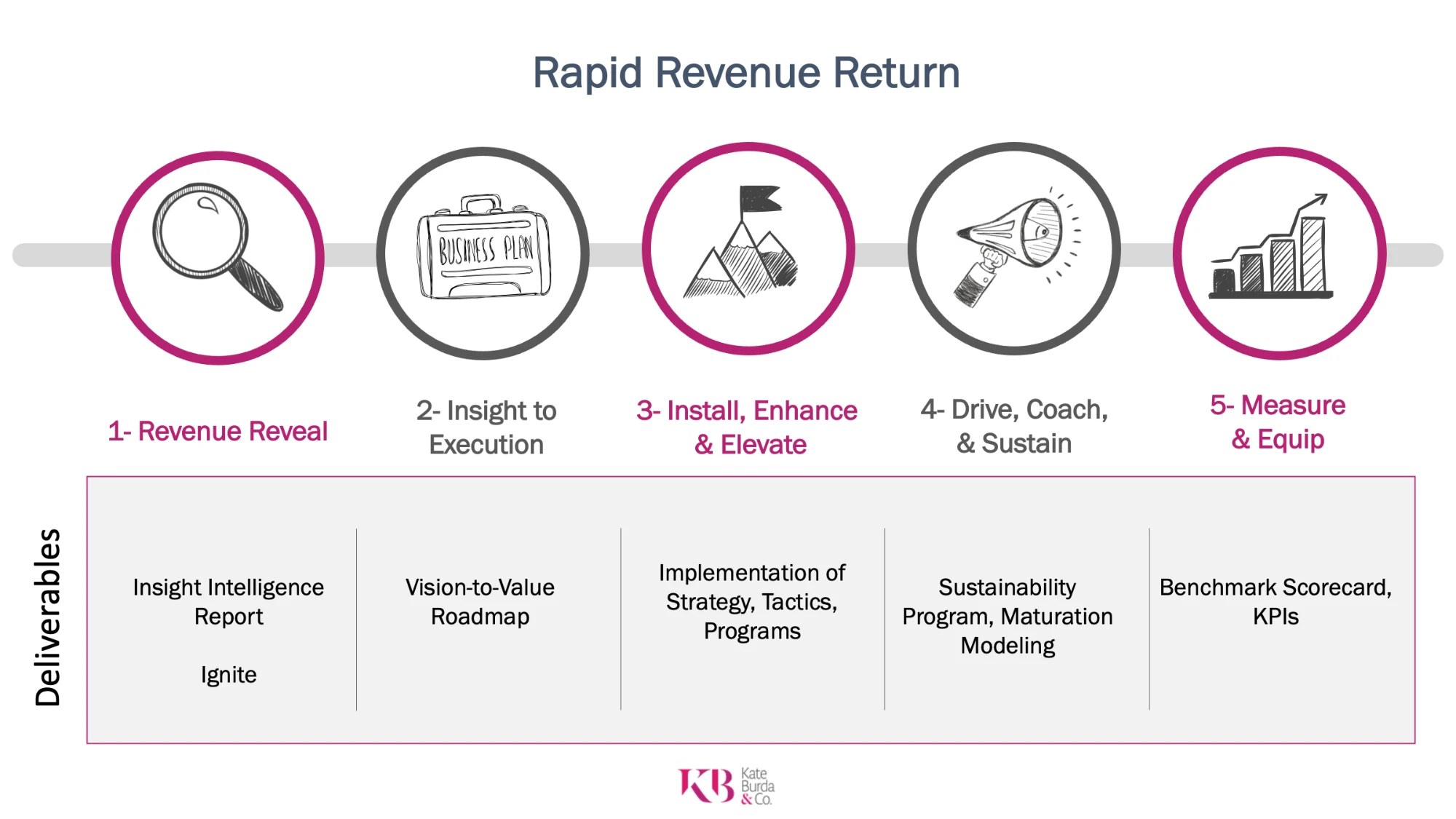 Rapid Revenue Return: five steps, Revenue Reveal, Insight to Execution, Install Enhance and Elevate, Drive Coach and Sustain, Measure and Equip, with the deliverable for each
