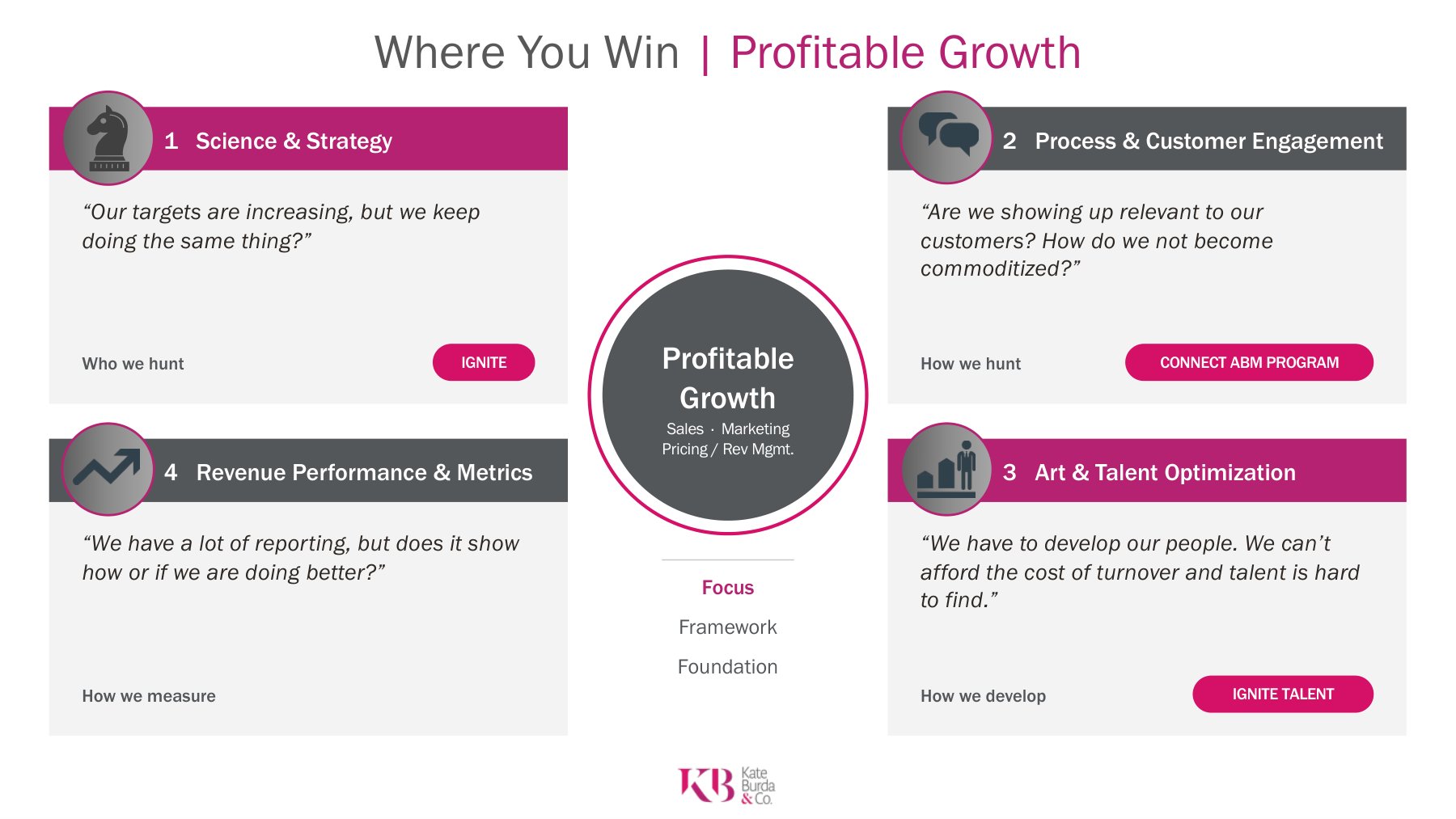Where You Win, Profitable Growth: four cornerstones clockwise from Science and Strategy, around sales, marketing and pricing